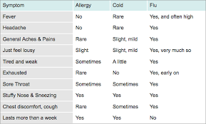 differences between colds flu and allergies