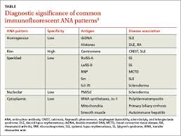 Antinuclear Antibodies When To Test And How To Interpret