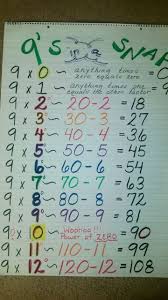 Capturing Classroom Ideas 9 S Multiplication Anchor Chart Multiplication Anchor Charts Homeschool Math Math Lessons