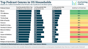 here are the most popular podcast genres marketing charts