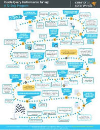Oracle Query Performance Tuning 12 Steps Infographics Sql Server Sql Pl Sql