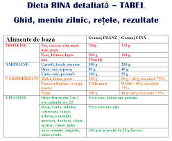 Vezi structura anului școlar pe semestre, vezi când au loc vacanțele și școala altfel. ReÈ›ete DietÄƒ Tabel Gramaje Dieta Rina Detaliata Tabel