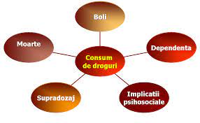 Fuga faţă de realitatea înconjurătoare. Http Www Medicinascolaramures Ro Prim Ajutor 16 Drogurile Un Pericol Pentru Toti Masuri De Prim Ajutor Html