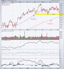 The nasdaq indices and the major indices are delayed at least 1 minutes. Tsx Index Will Test Support Around 15 300 Tradeonline Ca