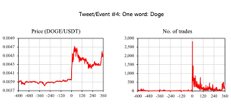 Elon musk said bitcoin paid to tesla would not be converted into traditional currency, but he gave few other. How Elon Musk Moves The Price Of Bitcoin With His Twitter Activity