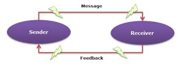 Jargon is a fantastic linguistic shortcut. Barriers To Communication Relivingmbadays