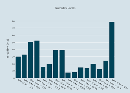 turbidity levels bar chart made by hayleymapes plotly