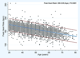 Heart Rate Response To Exercise Stress Testing In