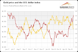 sharp dollar appreciation and gold sunshine profits