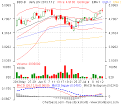 Canada Stock Charts How To Get Them For Free Chartoasis