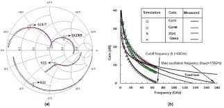 s parameters s11 s12 s21 and s22 plot on smith chart