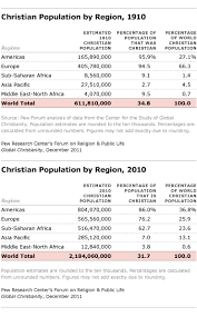 The Size And Distribution Of The Worlds Christian