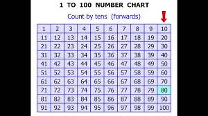 1st Grade Math Tutorials 1 To 100 Number Chart