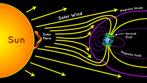 They come in red, green and occasionally blue, and can sometimes resemble fire. What Is An Aurora Nasa Space Place Nasa Science For Kids