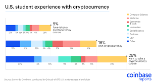 Запущена летом 2012 года, когда о. The Rise Of Crypto In Higher Education The Coinbase Blog Higher Education Social Science Business Law