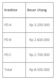 Dalam sebuah perusahaan harus memiliki buku besar, karena fungsinya sangat penting. Contoh Buku Besar Pembantu Utang Dalam Perusahaan Dagang