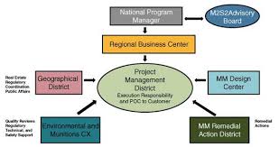2 Current Policy Funding Organization And Management