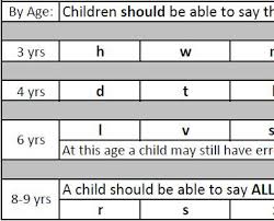 58 Ageless Normal Speech Development Chart