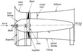 The Schematic Of Axial Flow Fan Vutukuri Lama 1986