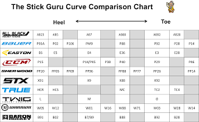 Curve Comparison Chart The Stick Guru Chart Hockey Diagram