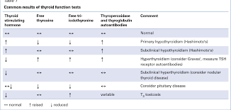 Image result for Thyroid Function Test
