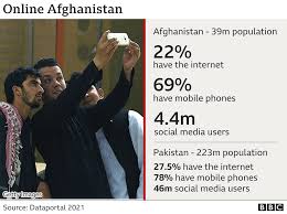 Chart and table of afghanistan population from 1950 to 2021. In Numbers How Has Life Changed In Afghanistan In 20 Years Bbc News