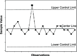 the shewhart control chart uses upper and lower control