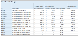 medicare releases payment policy revisions for 2019