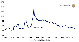 We have some new features we think you'll like. The Stock To Flow Ratio As The Most Significant Reason For Gold S Monetary Importance Ingoldwetrust Report Ingoldwetrust Report