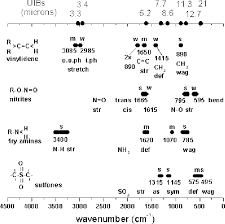 Possible Contribution Of Olefins And Heteroatoms To The