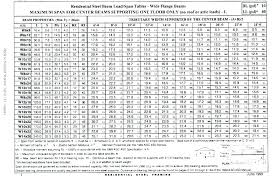 Ridge Beam Span Chart New Images Beam