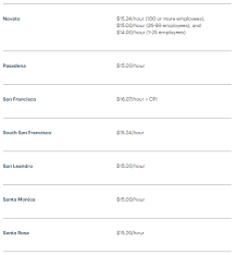 Deal volume remains high, the hiring market is hot and the coronavirus pandemic has increased the risk of burnout. California S 2021 Minimum Wage Increase To Impact Exempt And Nonexempt Employees Lexology