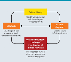 Guidelines On The Management Of Ige Mediated Food Allergies