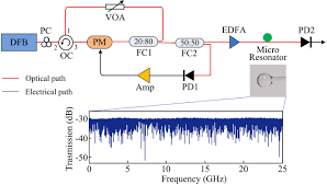 Osa Generation Of Broadband Chaos With Perfect Time Delay