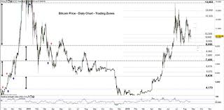Bitcoin Price Weekly Forecast How Btc Usd Could End Its