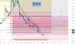 Dashusd Dash Price Chart Tradingview