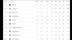 Tottenham hotspur bertanding dengan brighton pada senin 2 november 2020 dini hari. Klasemen Liga Inggris Sementara Peringkat Mu Arsenal Chelsea Liverpool Man City Everton Tribun Jogja
