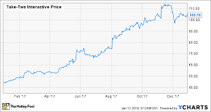 Why Take Two Interactive Stock Gained 122 7 In 2017 The