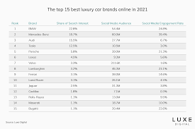 If you ride in these cars, people would definitely turn their head towards you. 15 Best Luxury Car Brands Of 2021 Ranking Of The Top Premium Vehicles