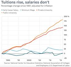 Tuition Is Rising And Enrollment Is Holding So Why Are