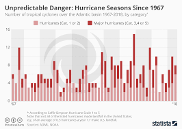 Chart Unpredictable Danger Hurricane Seasons Since 1967