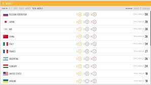 Así quedó el medallero final. Ole Cabajuegos Olimpicos De La Juventud Buenos Aires 2018 Cuba Por Siempre Cuba Gabitos