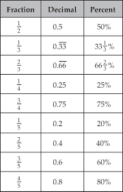 Fractions Decimals And Percents Content And Strategy