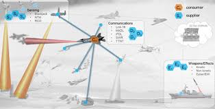 Adapting Cross Domain Kill Webs
