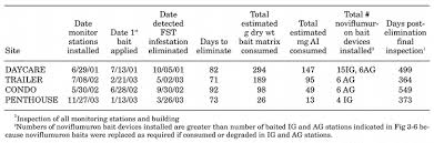 June 1, 2017 just fyi for others: Versatility Of Baits Containing Noviflumuron For Control Of Structural Infestations Of Formosan Subterranean Termites Isoptera Rhinotermitidae