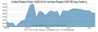 Usd To Lkr Convert United States Dollar To Sri Lankan