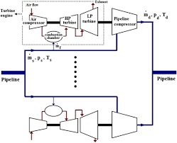 Minimization Of Fuel Consumption Of Natural Gas Compressor