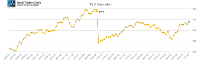 Tyco International Price History Tyc Stock Price Chart