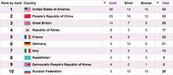 Jul 27, 2012 · 28th olympic games. 2012 Olympic Medal Count And Results For Iphone Phonesreviews Uk Mobiles Apps Networks Software Tablet Etc