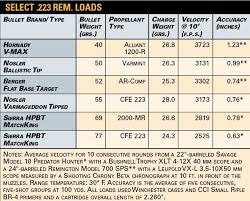 223 rem powder loads reloading sample resume chart